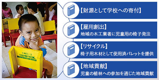 【財源として学校への寄付】【雇用創出】【リサイクル】【地域貢献】