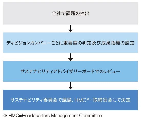 マテリアリティの選定とレビューの図