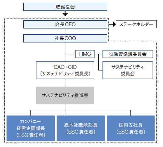 サステナビリティ推進体制の図