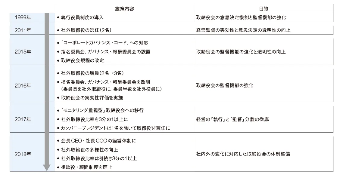 これまでのコーポレート・ガバナンス強化施策の経緯の図