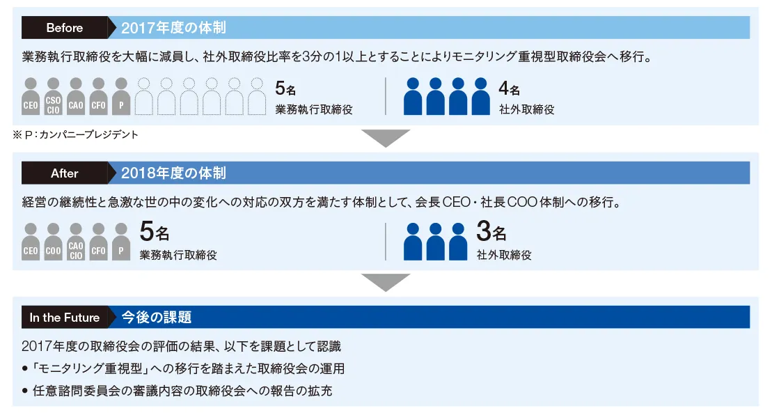 会長CEO・社長COO体制への移行についての図