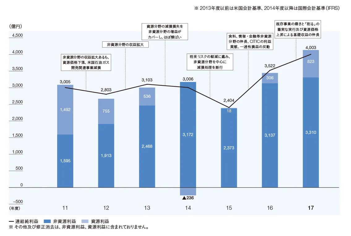 連結純利益（非資源／資源）のグラフ