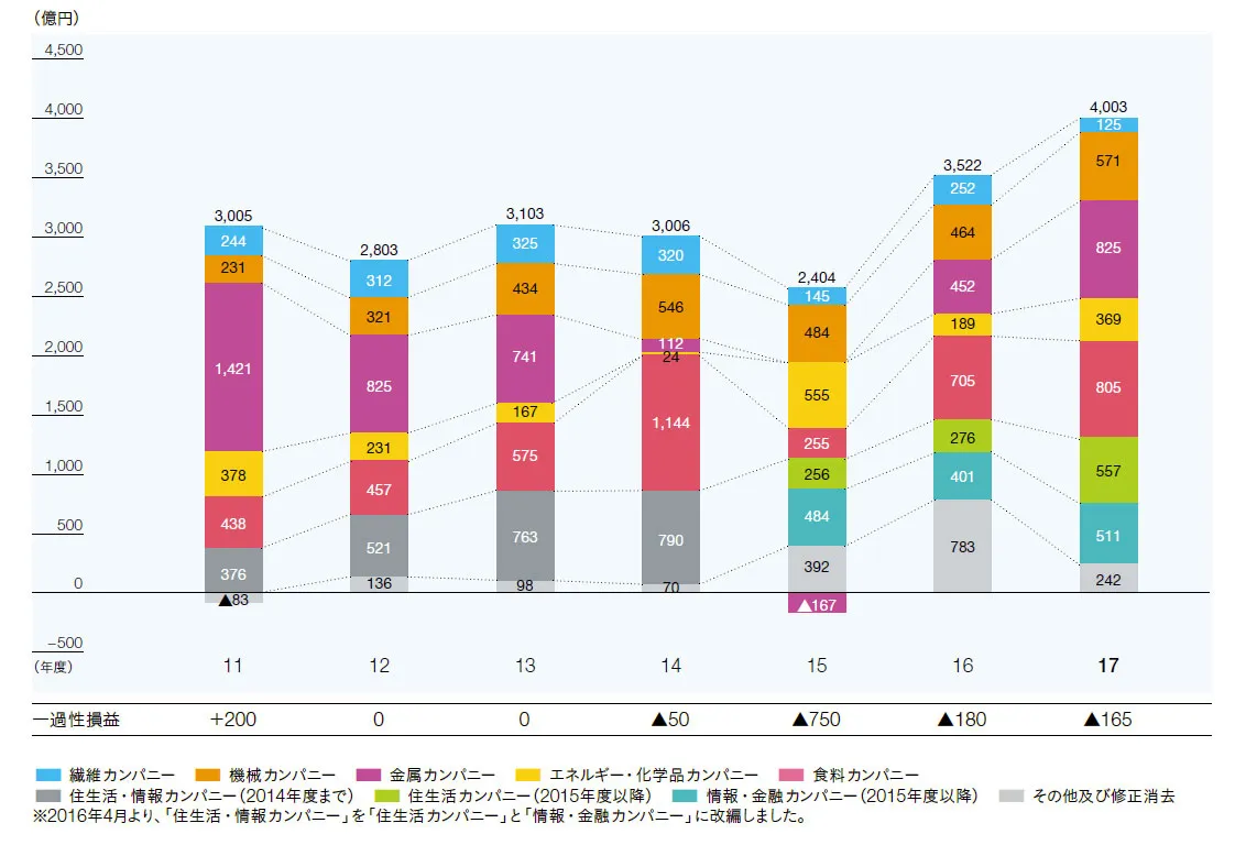 オペレーティングセグメント別連結純利益のグラフ