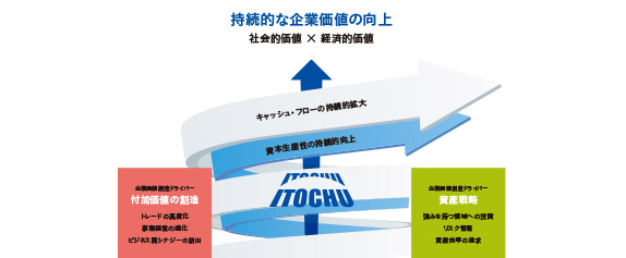 変革を通じて磨き上げてきたビジネスモデル