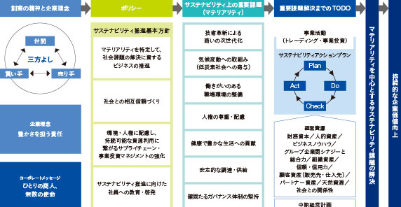 持続的な企業価値の向上に向けて