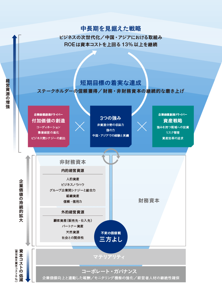 持続的な企業価値の向上