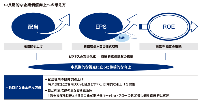 中長期的な企業価値向上への考え方