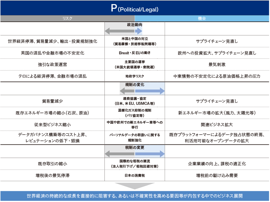世界経済の持続的な成長を直接的に阻害する、あるいは不確実性を高める要因等が内包する中でのビジネス展開