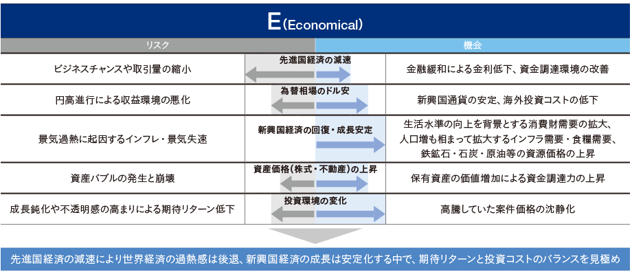 先進国経済の減速により世界経済の過熱感は後退、新興国経済の成長は安定化する中で、期待リターンと投資コストのバランスを見極め