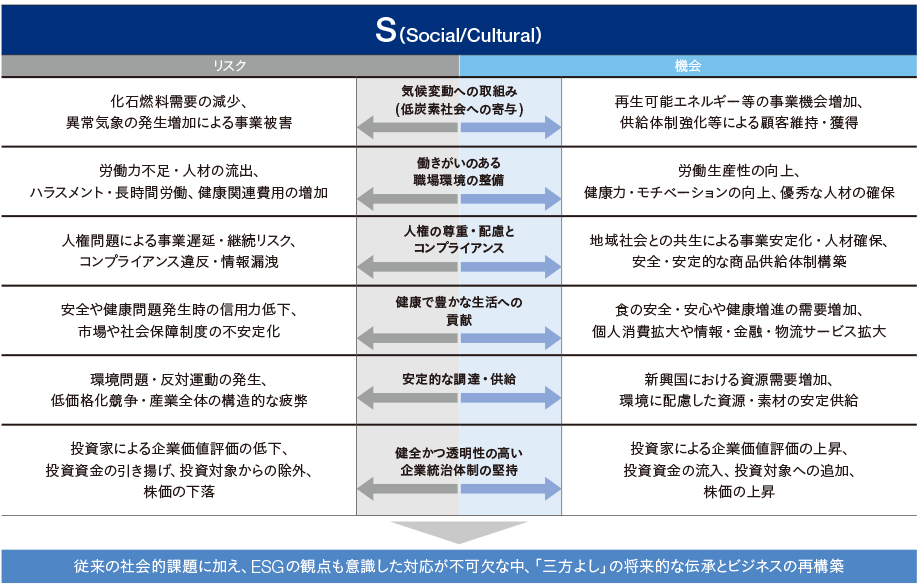 従来の社会的課題に加え、ESGの観点も意識した対応が不可欠な中、「三方よし」の将来的な伝承とビジネスの再構築