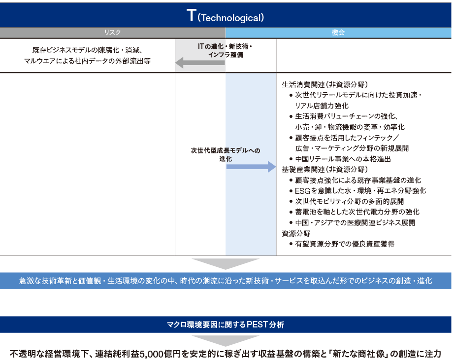 急激な技術革新と価値観・生活環境の変化の中、時代の潮流に沿った新技術・サービスを取込んだ形でのビジネスの創造・進化