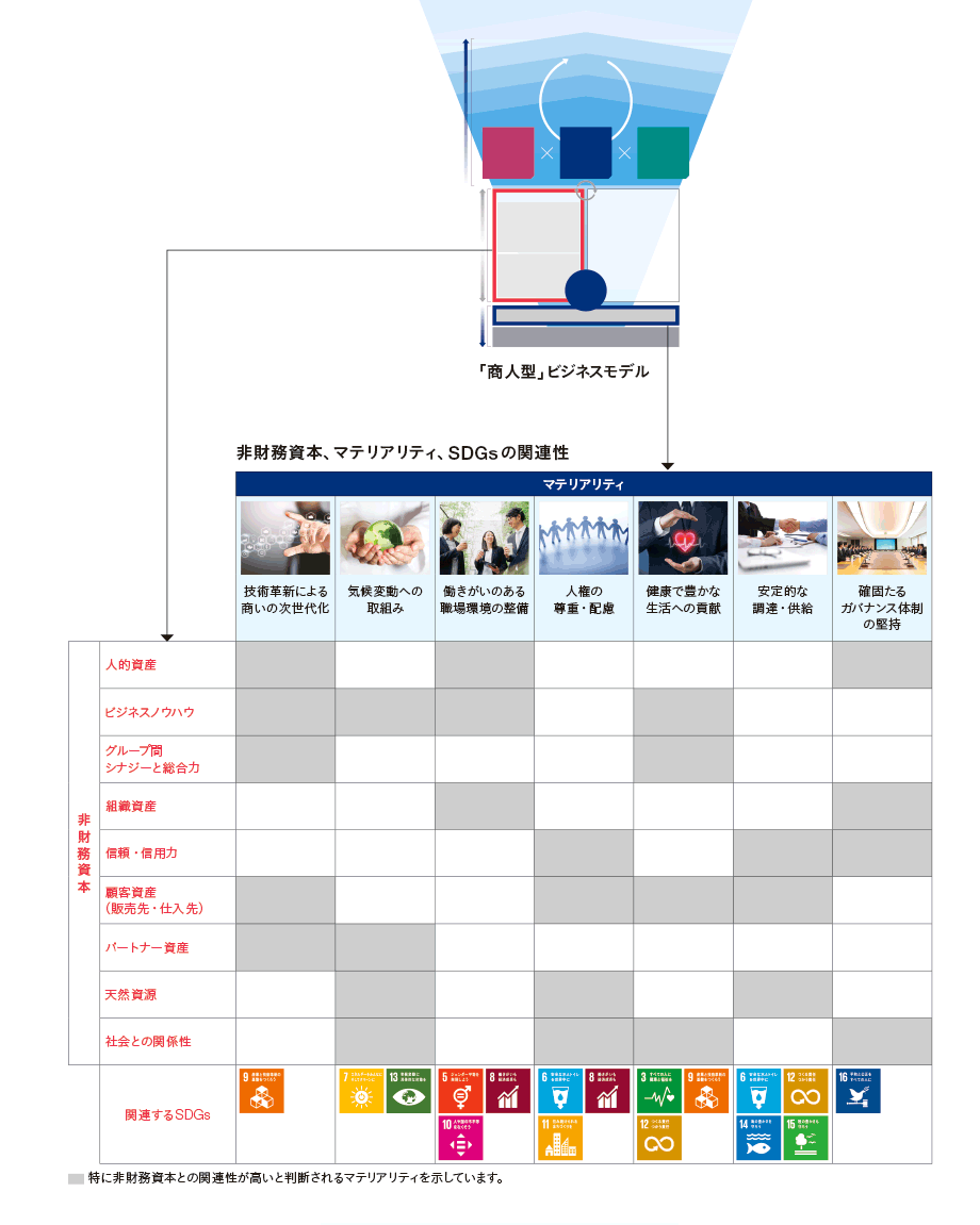 非財務資本の維持・高度化とマテリアリティの関係性の図