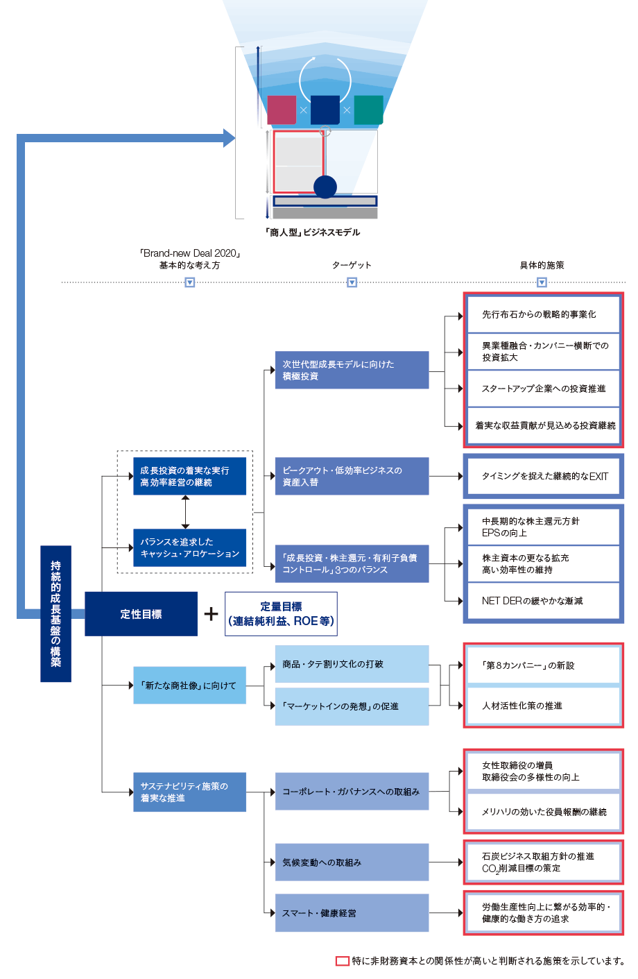 「持続的成長基盤の構築」に向けた「Brand-new Deal 2020」のロジック・ツリーの図