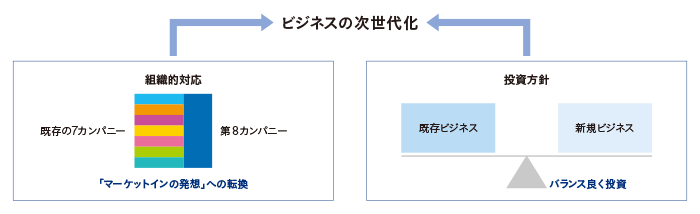 ビジネスの次世代化