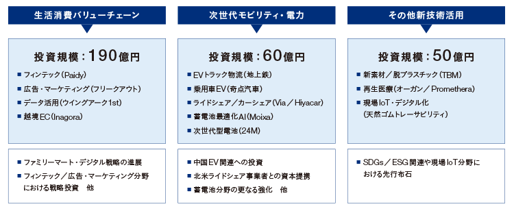 2018年度 「ビジネスの次世代化」投資実績の図