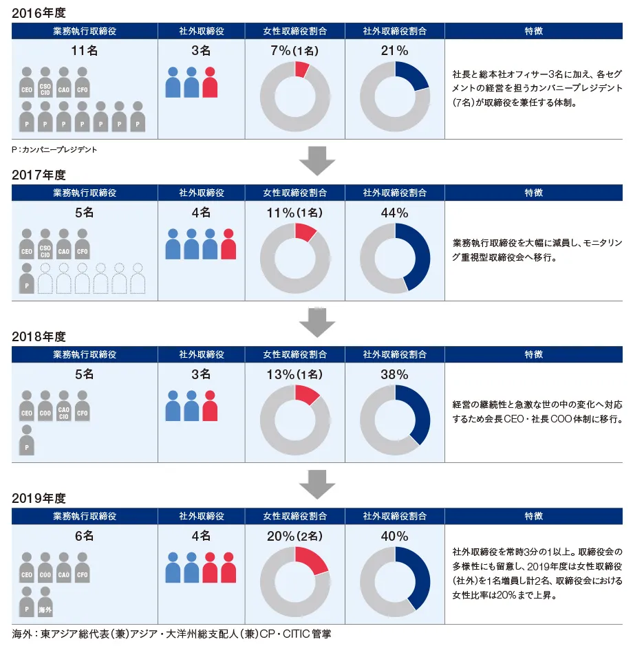 取締役会の変遷