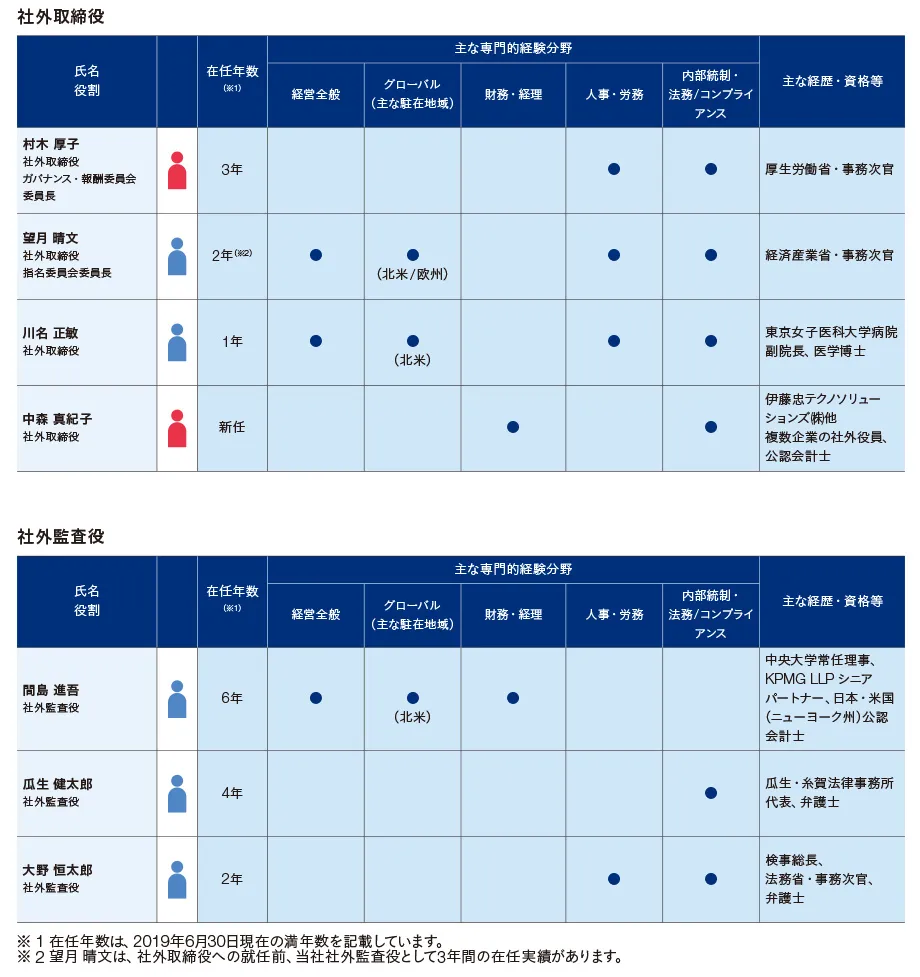 社外取締役　社外監査役