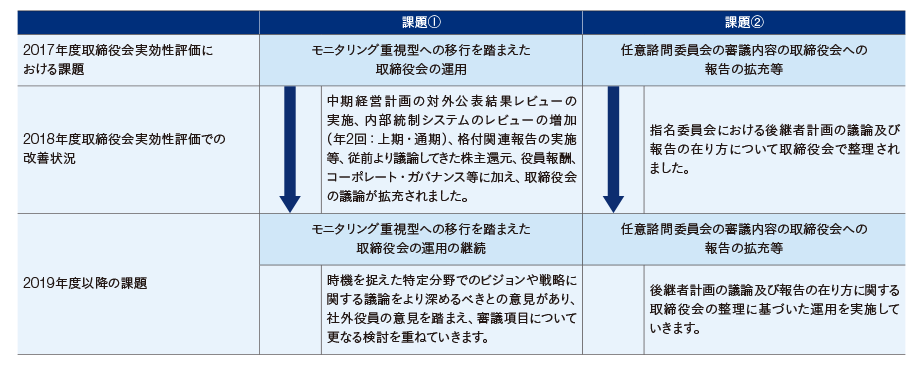 実効性評価における課題の進捗と今後の課題