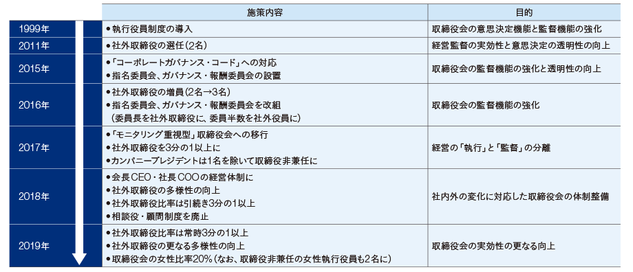 これまでのコーポレート・ガバナンス強化施策の経緯