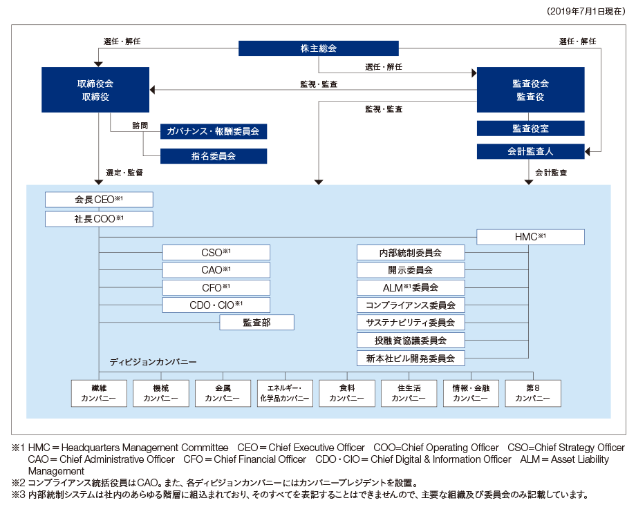 当社のコーポレート・ガバナンス体制及び内部統制システムの概要図