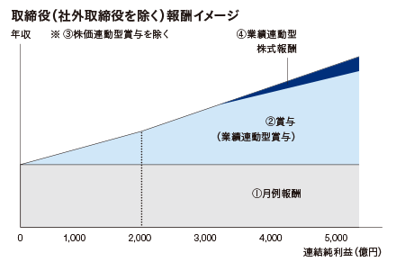取締役(社外取締役を除く)報酬イメージ