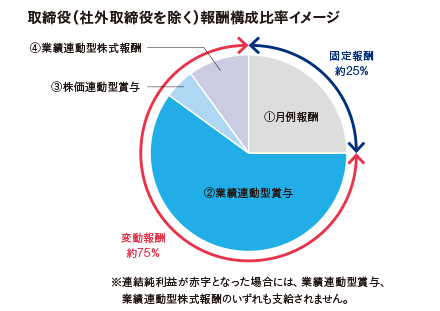 取締役(社外取締役を除く)報酬構成比率イメージ