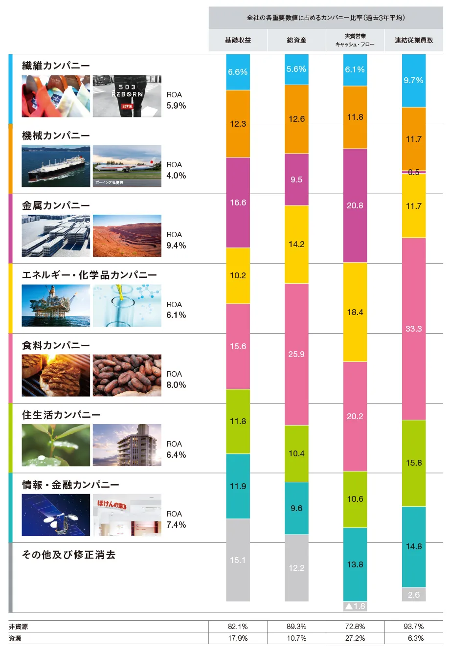 セグメント概要のグラフ