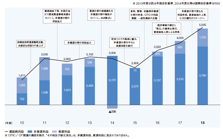 連結純利益（非資源／資源）のグラフ