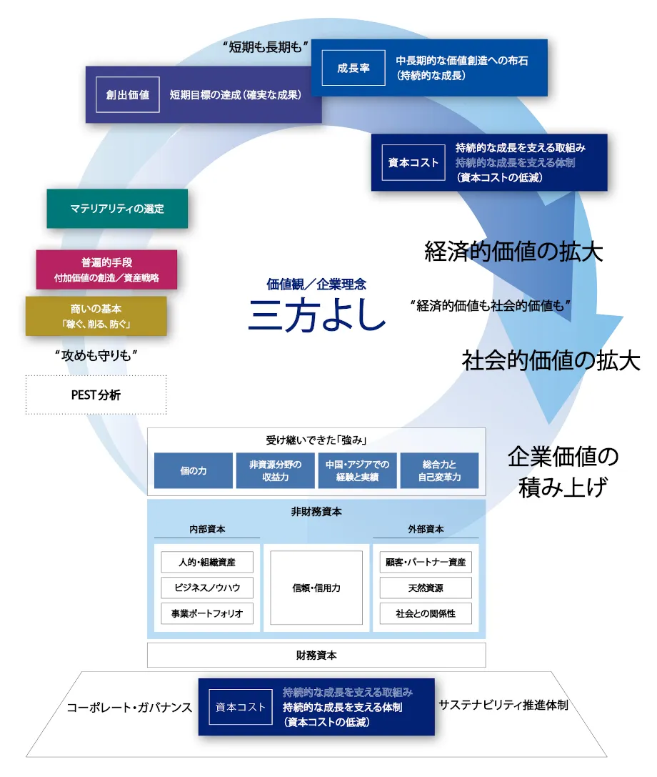 持続的な成長を支える体制