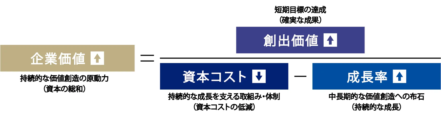 持続的な価値創造の原動力