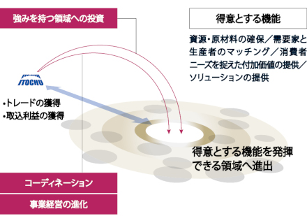 得意とする機能を発揮できる領域へ進出