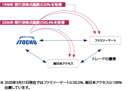 消費者接点の獲得