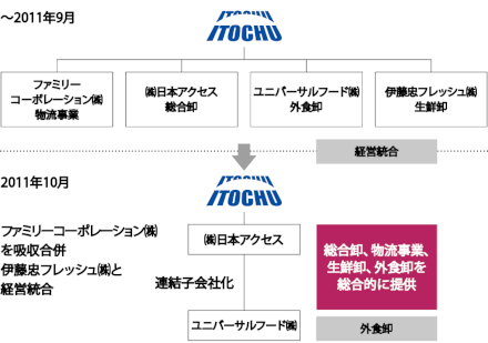 事業再編による食品中間流通事業の強化