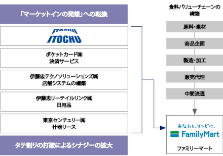 CVS事業におけるバリューチェーンの進化