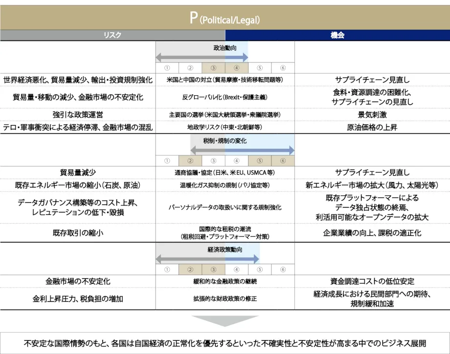 不安定な国際情勢のもと、各国は自国経済の正常化を優先するといった不確実性と不安定さが高まる中でのビジネス展開