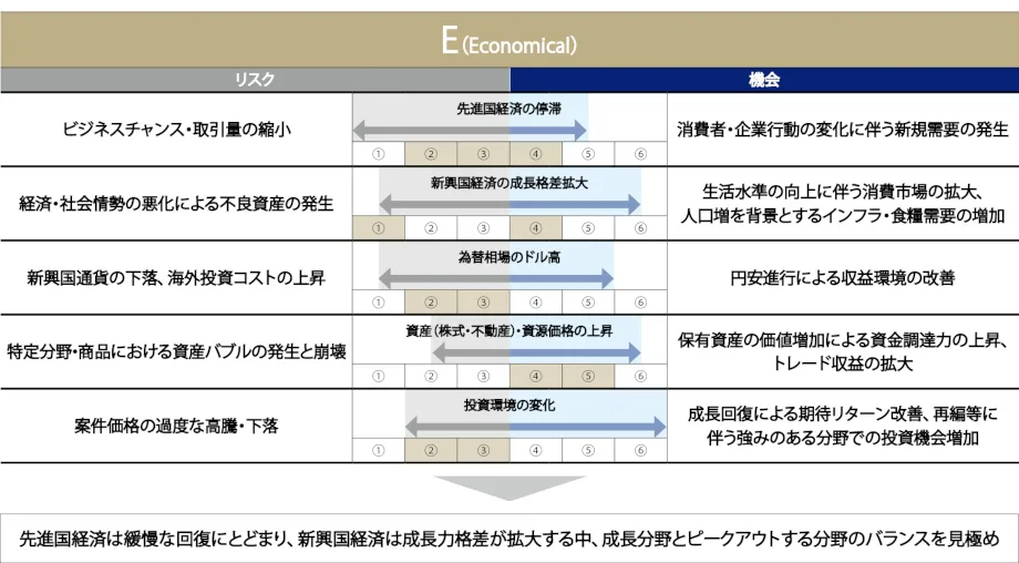 先進国経済は緩慢な回復にとどまり、新興国経済は成長力格差が拡大する中、成長分野とピークアウトする分野のバランスを見極め