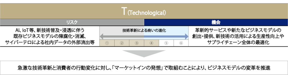 急激な技術革新と消費者の行動変化に対し、「マーケットインの発想」で取組むことにより、ビジネスモデルの変革を推進