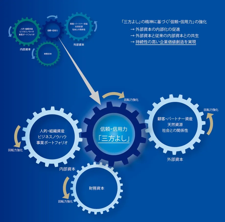 信用・信用力「三方よし」