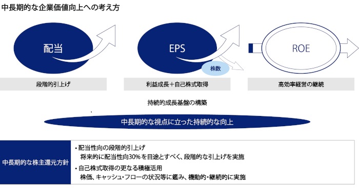 中長期的な企業価値向上への考え方