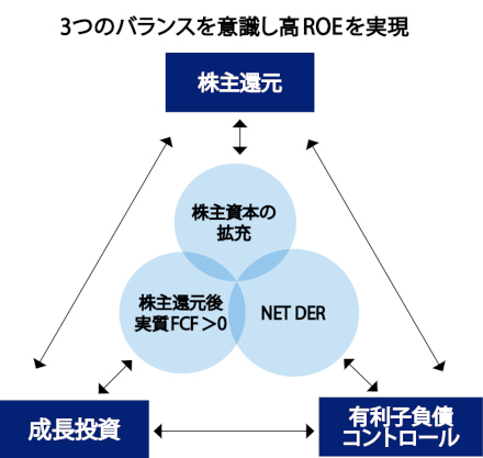 3つのバランスを意識し高ROEを実現