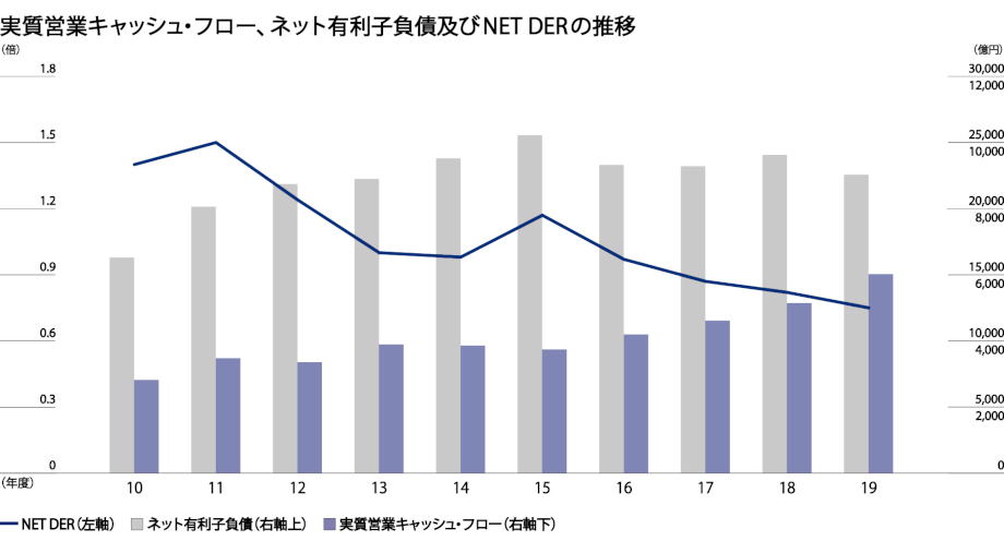 実質営業キャッシュ・フロー、ネット有利子負債及びNET DERの推移