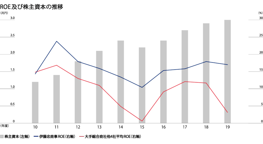 ROE及び株主資本の推移