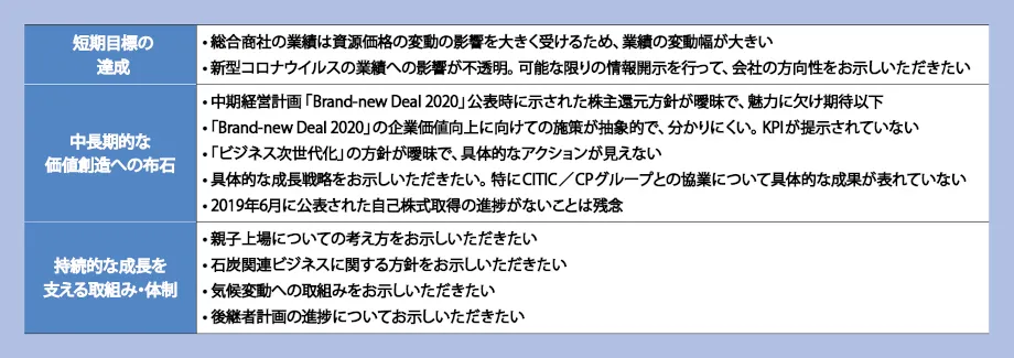 株主・投資家の皆様の声の具体例