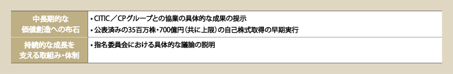 対話を通じて今後当社が提示すべきと認識している課題等