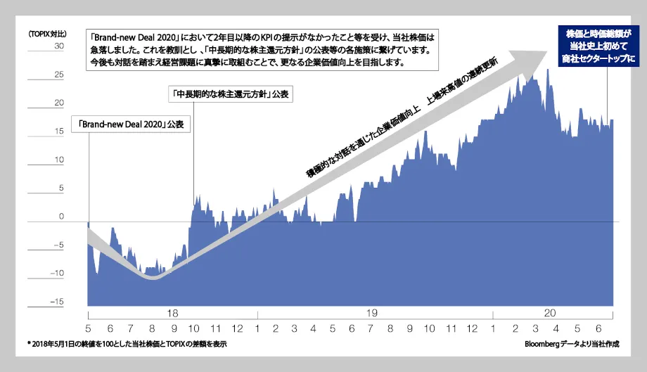 「Brand-new Deal 2020」公表後の当社株価のTOPIX対比パフォーマンス*