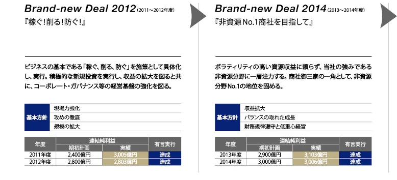 「Brand-new Deal」戦略（経営計画）による企業価値拡大の軌跡(1)