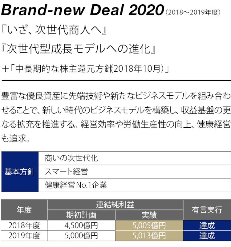 「Brand-new Deal」戦略（経営計画）による企業価値拡大の軌跡(1)