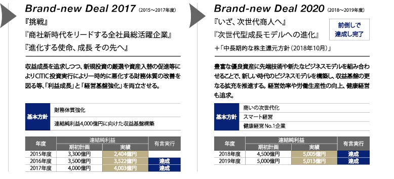 「Brand-new Deal」戦略（経営計画）による企業価値拡大の軌跡(2)