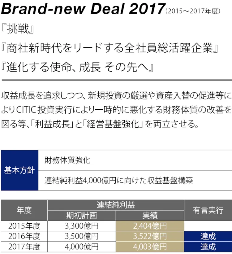 「Brand-new Deal」戦略（経営計画）による企業価値拡大の軌跡(2)