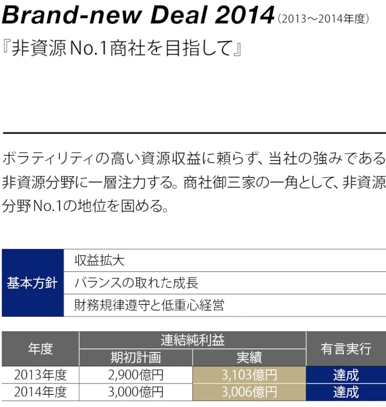 「Brand-new Deal」戦略（経営計画）による企業価値拡大の軌跡(3)